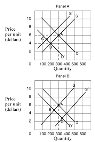Narrbegin Exhibit 3.6 Demand and supply curves    -In Exhibit 3.6, Panel A, the movement from A to C describes a/an: A)  ambiguous change in price and a decrease in quantity. B)  increase in price and an ambiguous change in quantity. C)  increase in both price and quantity. D)  decrease in both price and quantity.