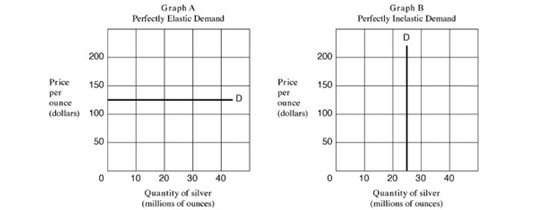     -Refer to Exhibit 5.2, Graph D. Using midpoint formula calculate elasticity of demand if price was reduced from $200 to $50. A)  2.03. B)  0.67. C)  0.33. D)  2.54.