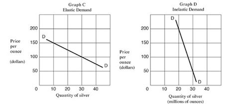     -Refer to Exhibit 5.2, Graph D. Using midpoint formula calculate elasticity of demand if price was reduced from $200 to $50. A)  2.03. B)  0.67. C)  0.33. D)  2.54.