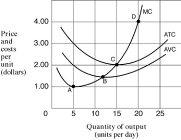 Narrbegin Exhibit 7.2 Cost per unit curves    -In Exhibit 7.2, if the price of the firm's product is $3 per unit, the firm will: A)  suffer a loss. B)  enjoy a profit. C)  be indifferent about whether to produce or not to produce. D)  have to increase the levels of production.
