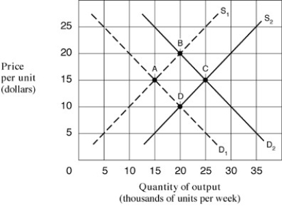 Narrbegin Exhibit 7.10 Long-run perfectly competitive industry    -Refer to Exhibit 7.10 and assume that a perfectly competitive industry is in long-run equilibrium at point A, and the demand curve shifts from D<sub>1</sub> to D<sub>2</sub>. Which of the following is a part of the industry-adjustment process? A)  The price will temporarily rise at point C. B)  New firms will charge less. C)  Firms will temporarily make positive economic profits. D)  New firms will exit the industry.