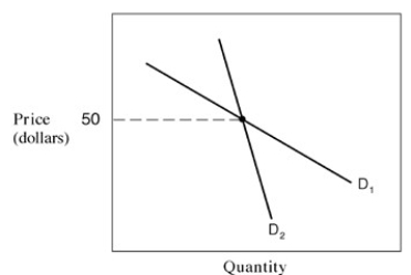 Narrbegin Exhibit 9.3 Kinked demand curves    -In Exhibit 9.3, the exhibit represents a kinked-demand oligopoly model. Suppose the current price is $50. If one firm in the oligopoly now attempts to lower its price, all firms will: A)  follow along demand curve D<sub>1</sub>. B)  follow along demand curve D<sub>2</sub>. C)  ignore this price decrease and cause the price-reducing firm to move along D<sub>1</sub>. D)  ignore this price decrease and cause the price-reducing firm to move along D<sub>2</sub>.
