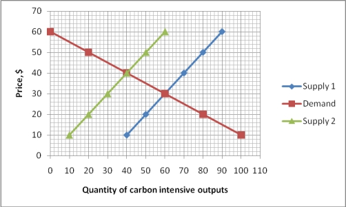 Narrbegin Exhibit 10.2 Carbon emissions as an externality    -Assume that the private supply is 'Supply 1' and the supply including tax is 'Supply 2' (Exhibit 10.2) . What is the price increase (at the equilibrium level)  after the carbon tax was imposed? A)  $10. B)  $30. C)  $40. D)  $20.