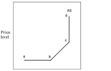 Narrbegin Exhibit 14.1 Aggregate supply curve    -In Exhibit 14.1, higher price levels allow producers to earn higher profits, stimulating production and employment in: A)  the segment labelled ab. B)  the segment labelled bc. C)  the segment labelled cd. D)  both segment bc and segment cd.