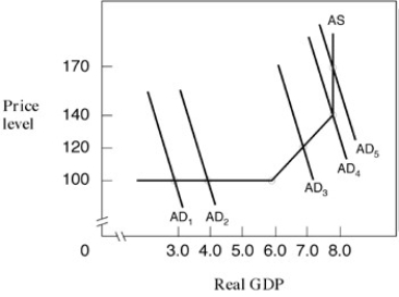 Narrbegin Exhibit 14.2 Aggregate demand and supply    -In Exhibit 14.2, if aggregate demand shifts from AD<sub>3</sub> to AD<sub>4</sub>, real GDP will: A)  rise from $7 to $8 and the price level will rise from 120 to 140. B)  rise from $7 to $8 and the price level will rise from 120 to 170. C)  rise from $7 to $8 and the price level will rise from 100 to 140. D)  not change and the price level will rise from 120 to 140.