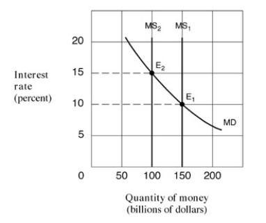 Narrbegin Exhibit 15.1 Money market demand and supply curves    -As shown in Exhibit 15.1, assume the money supply curve shifts leftward from MS<sub>1</sub> to MS<sub>2</sub> and the economy is operating along the intermediate segment of the aggregate supply curve. The result will be a: A)  higher investment, lower real GDP and lower price level. B)  lower investment, lower real GDP and lower price level. C)  higher investment, higher real GDP and higher price level. D)  higher interest rate and no effect on real GDP or the price level.