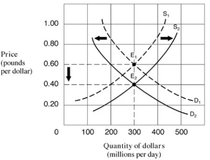 Narrbegin Exhibit 18.5 Foreign exchange market for US dollars and British pounds -Which of the following could cause the dollar-pound exchange rate to change as shown in Exhibit 18.5? A) American goods become more popular in Great Britain. B) British incomes rise while US incomes remain unchanged. C) The US price level rises while the British price level remains unchanged. D) The US real interest rate rises while the British real interest rate remains unchanged.