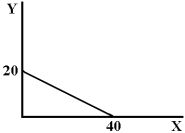 Figure 1-1    -The slope of the line in Figure 1-1 is A)  0.5. B)  2.0. C)  -0.5. D)  -2.0.