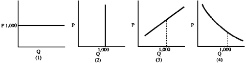 Figure 4-1    -If the government has stated that it will pay whatever it must to obtain 1,000 units of good X, which demand curve in Figure 4-1 is appropriate? A)  1 B)  2 C)  3 D)  4