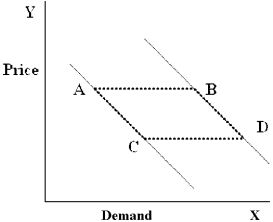 Figure 4-23    -In Figure 4-23, which movement will be caused by changes in income? A)  A to C B)  C to A C)  B to D D)  B to A