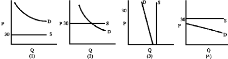Figure 4-5    -If the suppliers of a good will sell any amount at $30 but there are no sales, then the market can best be represented by which graph in Figure 4-5? A)  1 B)  2 C)  3 D)  4