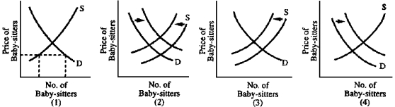 Figure 4-8    -Women today are having more babies than women did fifteen years ago.The result is that mothers today have trouble finding baby-sitters and are shocked at what they must pay for child care.Which graph in Figure 4-8 best illustrates how the situation has changed? A)  1 B)  2 C)  3 D)  4