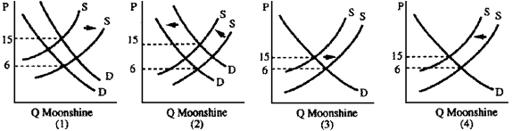 Figure 4-9    - Moonshine  is illegal home brew made by adding sugar to accelerate corn fermentation.Ten pounds of sugar are necessary to make a gallon of moonshine.In the mid-1970s, the price of sugar tripled and the price of moonshine skyrocketed from $6 to $15 a gallon.Which graph in Figure 4-9 best illustrates this? A)  1 B)  2 C)  3 D)  4