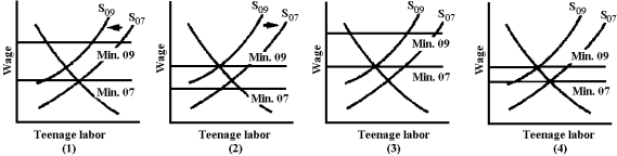 Figure 4-10    -The rising minimum wage allegedly has reduced the quantity demanded of teenage labor.However, demographics slightly reduced the supply of teenage labor.The U.S.Department of Labor reported that teenage unemployment is an increasing problem.Which graph in Figure 4-10 is consistent with these facts? A)  1 B)  2 C)  3 D)  4