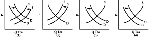 Figure 4-11    -The Russian government has restricted sugar availability to reduce the supply of illegal liquor (sugar is used to increase alcohol content) .Russians also like to sweeten their tea with jam, another sugar product.Which graph in Figure 4-11 depicts the impact of sugar rationing on the Russian tea market? A)  1 B)  2 C)  3 D)  4