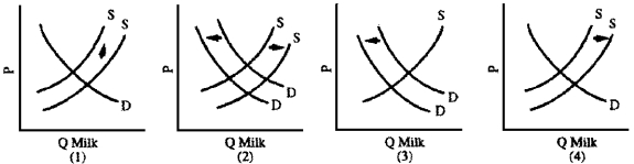 Figure 4-13    -The drug BGH (bovine growth hormone)  dramatically increases the milk output of dairy cows.Farmers in Wisconsin, a big dairy state, vigorously oppose licensing the drug, fearing that excess supply and a consumer reaction on the purity of food issue will put many of them out of business.Which graph in Figure 4-13 best illustrates the farmers' fears? A)  1 B)  2 C)  3 D)  4