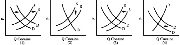 Figure 4-14    -Frustrated by the cost and ineffectiveness of the war on drugs, the U.S.government could consider  decriminalization  of the use and sale of cocaine.Critics contend that lower prices will expand drug use and that decriminalization will remove the stigma and danger from arrest associated with drug use, thus further increasing the demand and number of addicts.Which graph in Figure 4-14 best illustrates the critics' case? A)  1 B)  2 C)  3 D)  4