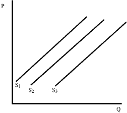 Figure 4-16    -In Figure 4-16, an increase in the number of producers will shift supply from A)  S1 to S₂. B)  S₂ to S1. C)  S₃ to S₂. D)  S₃ to S1.