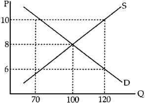 Figure 4-18    -In Figure 4-18, there would be a surplus of T-shirts if the price were A)  $10. B)  $8. C)  below $8. D)  between $8 and $6.