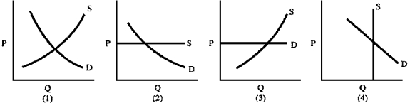 Figure 4-19    -After a strike against the Financial News in London began, the number of copies of the competing Broad Street Journal sold in England increased dramatically, yet there was no increase in price.Which supply and demand graph in Figure 4-19 represents the situation for the Broad Street Journal before the strike started? A)  1 B)  2 C)  3 D)  4