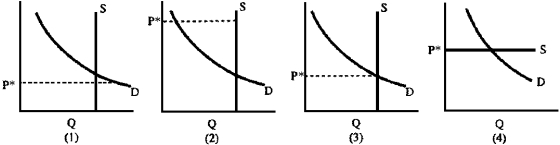 Figure 4-20    -If there are empty seats at the university basketball game when the price per ticket is P*, then this situation can best be represented by which graph in Figure 4-20? A)  1 B)  2 C)  3 D)  4