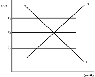 Figure 4-21    -Which price in Figure 4-21 is equilibrium? A)  P₁ B)  P₂ C)  P₃