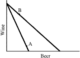Figure 5-11    -In Figure 5-11, a consumer is initially at point A.There is a price change and she moves to B.It follows that A)  the demand for beer follows the law of demand. B)  the demand for beer does not follow the law of demand. C)  wine is an inferior good. D)  the consumer is confused.