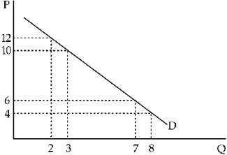Figure 6-2    -From Figure 6-2, we can infer that demand is ____ between P = 12 and P = 10 and ____ between P = 6 and P = 4. A)  elastic; elastic B)  elastic; inelastic C)  inelastic; elastic D)  inelastic; inelastic
