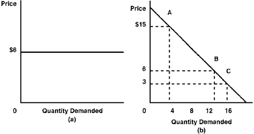 Figure 6-3    -In Figure 6-3(a) , demand is A)  perfectly elastic. B)  perfectly inelastic. C)  unit elastic. D)  fixed at one particular quantity.