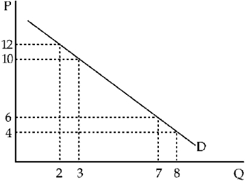 Figure 6-4    -In Figure 6-4, total expenditure ____ as price falls from P = 12 to P = 10. A)  falls B)  stays constant C)  rises D)  rises by more than $12