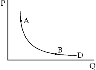 Figure 6-5    -In Figure 6-5, if price falls from point A to point B along the unit-elastic demand curve, A)  total expenditure remains unchanged. B)  total expenditure increases. C)  total expenditure decreases. D)  total expenditure first increases and then declines.