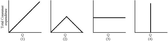 Figure 6-7    -In Figure 6-7, which total expenditure curve belongs to a demand curve that is unit elastic throughout? A)  1 B)  2 C)  3 D)  4
