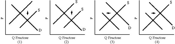 Figure 6-9    -In 1983, government price supports raised the price of sugar above its equilibrium value.Which graph in Figure 6-9 illustrates the impact of sugar price supports on the sugar substitute fructose? A)  1 B)  2 C)  3 D)  4