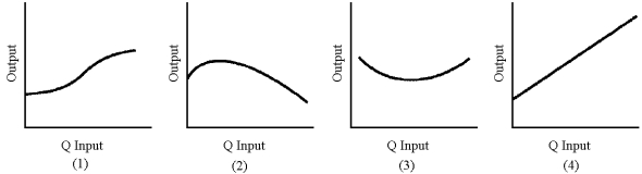 Figure 7-1    -In Figure 7-1, which graph best represents total physical product with diminishing returns? A)  1 B)  2 C)  3 D)  4