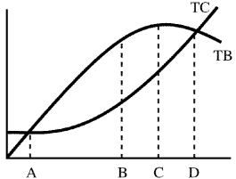 Figure 7-3    -Government provides many goods and services to the public because they are not provided by free markets.Some economists believe bureaucrats who manage the programs have no interest in maximizing net benefits (profits)  but instead maximize the size of a program constrained only by the need to have total benefits exceed total costs.Figure 7-3 shows total benefits and cost curves for a program.What point is the efficient point, and what point will the bureaucrat choose? A)  A and B, respectively B)  B and D, respectively C)  D and C, respectively D)  D and A, respectively
