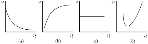 Figure 7-5    -Which of the curves in Figure 7-5 could be a firm's average fixed cost curve? A)  (a)  B)  (b)  C)  (c)  D)  (d) 
