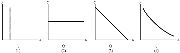 Figure 7-6    -Which of the lines in Figure 7-6 represents a typical average fixed cost curve? A)  1 B)  2 C)  3 D)  4