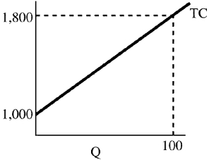 Figure 7-7    -In Figure 7-7 at 100 units, AFC equals A)  10. B)  100. C)  180. D)  1,000.