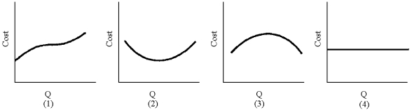 Figure 7-8    -Of the graphs in Figure 7-8, which represents total cost? A)  1 B)  2 C)  3 D)  4