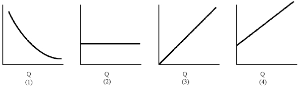 Figure 7-9    -Of the graphs in Figure 7-9, which represents total fixed cost? A)  1 B)  2 C)  3 D)  4