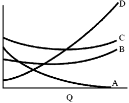 Figure 7-10    -In Figure 7-10, the curve B is A)  average fixed cost. B)  average total cost. C)  average variable cost. D)  marginal cost.