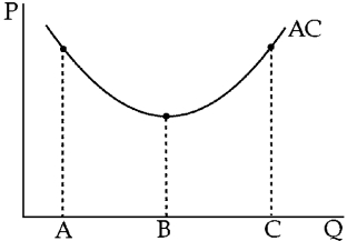 Figure 7-11    -Figure 7-11 shows an average cost curve with points on it that correspond to three quantity levels.Which of the following statements must be wrong? A)  The firm's technology may show increasing marginal returns as production increases from A to B. B)  The firm may have positive fixed costs. C)  As production expands from A to B to C, the firm may become increasingly difficult to manage efficiently. D)  The firm's average fixed cost may rise as production increases from B to C.