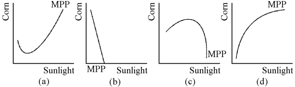 Figure 7-12    -Which of the graphs in Figure 7-12 shows a marginal physical product curve that exhibits first increasing, and then diminishing, marginal returns to sunlight? A)  (a)  B)  (b)  C)  (c)  D)  (d) 