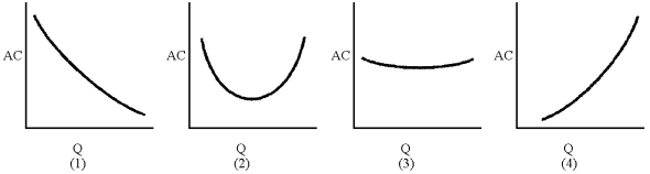 Figure 7-14    -Of the long-run AC curves in Figure 7-14, which displays increasing returns to scale for all levels of output? A)  1 B)  2 C)  3 D)  4