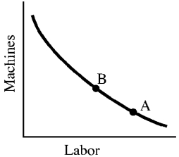 Figure 7-15    -For a firm at equilibrium, at point A in Figure 7-15 A)  the price of labor is high relative to the price of machines. B)  the MPP of labor is greater than the MPP of machines. C)  the MPP of labor is less than at point B. D)  output is higher than at point B.
