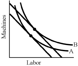 Figure 7-16    -In Figure 7-16, as we move from A to B, A)  the relative price of machines falls. B)  total cost falls. C)  output increases. D)  labor becomes less productive relative to capital.