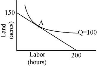 Figure 7-17    -Which of the following statements must be true when a firm makes choices that put it at point A in Figure 7-17? A)  The firm is minimizing its cost of producing 100 units of output. B)  The ratio of the marginal physical products of labor and of land equals the ratio of the prices of labor and of land. C)  The firm first decided how much output to produce and then decided how to produce it. D)  All of the above are true.
