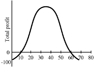 Figure 8-5    -From Figure 8-5 one can deduce A)  TR = TC at outputs 10 and 60. B)  MR = MC at output 35. C)  TFC = 100. D)  All of the above are correct.