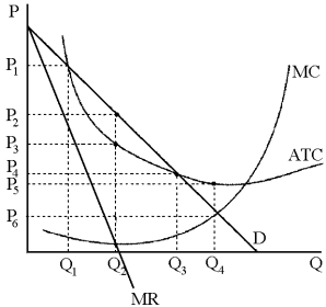 Figure 11-6    -At its optimal output level, the profit-maximizing monopolist in Figure 11-6 will earn a profit equal to A)  zero. B)  (P₂ - P₃) Q. C)  P > Q. D)  (P₅ - P₆ ) Q.