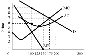 Figure 11-7    -For the firm in Figure 11-7, an unregulated monopolist, profit-maximizing output is below the long-run competitive level by how much? A)  100 B)  75 C)  50 D)  25